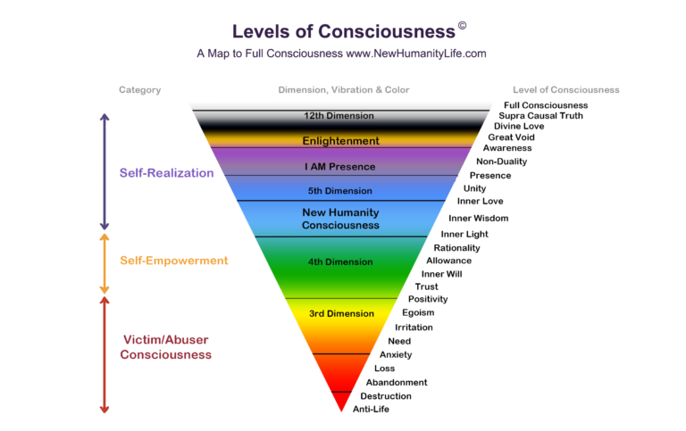 Levels of Consciousness