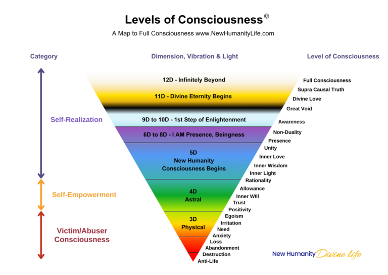 Levels of Consciousness Chart